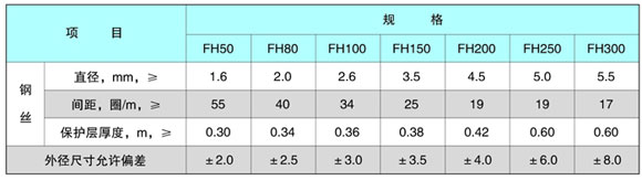 软式透水管规格参数