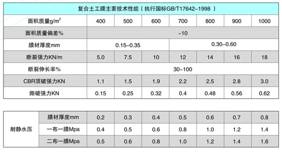 复合土工膜主要技术性能