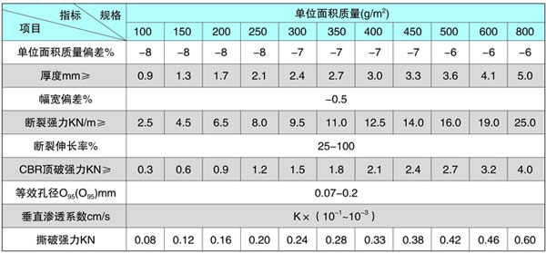 短丝土工布技术指标